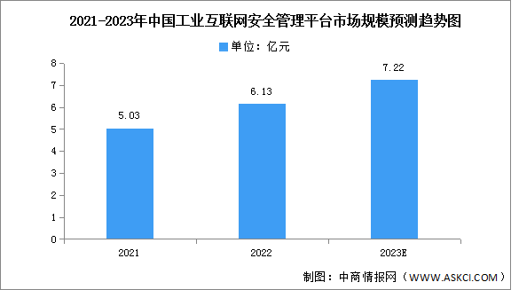 2023年中国工业互联网安全管理平台市场规模及竞争格局预测分析（图）