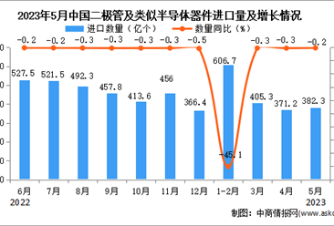 2023年5月中国二极管及类似半导体器件进口数据统计分析：进口量382.3亿个
