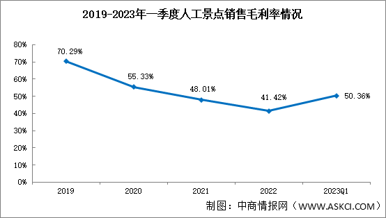 人工景点行业分析，2023年一季度销售毛利率50.36%（图）