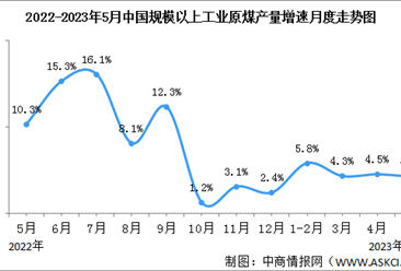 2023年1-5月中国能源生产情况：主要能源产品生产均保持同比增长（图）