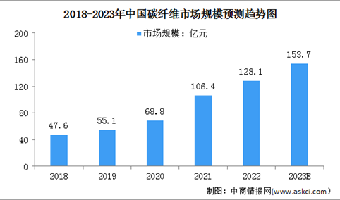 2023年中国碳纤维市场规模及行业进入壁垒预测分析（图）