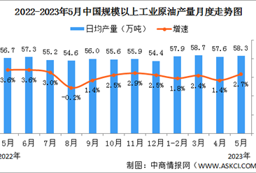 2023年1-5月中国原油行业运行情况：产量有所加快，进口由降转增（图）