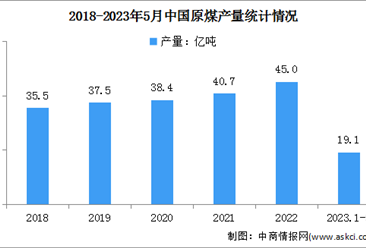 2023年1-5月中國原煤行業運行情況：進口持續高位增長（圖）