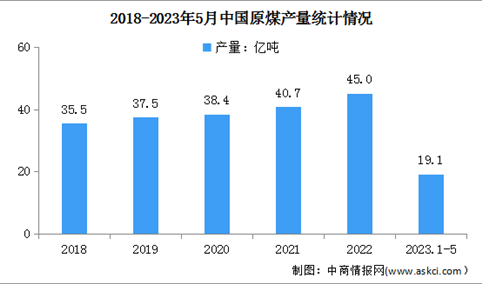 2023年1-5月中国原煤行业运行情况：进口持续高位增长（图）