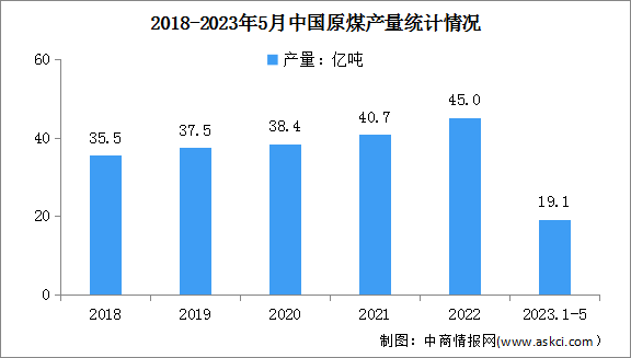 2023年1-5月中国原煤行业运行情况：进口持续高位增长（图）