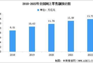 2022年中国网络零售市场规模及全国各地区市场占比数据分析（图）