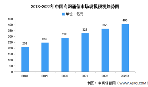2023年中国专网通信市场规模及区域分布预测分析（图）