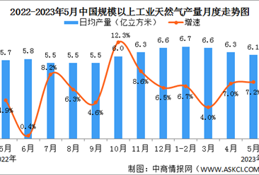 2023年1-5月中国天然气生产情况：产量同比增长5.3%（图）