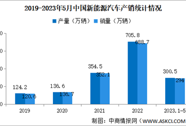 2023年5月中国新能源汽车产销情况：销量同比增长60.2%（图）