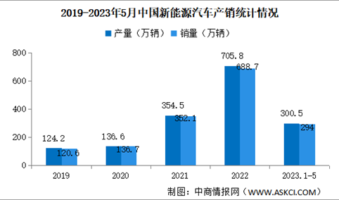 2023年5月中国新能源汽车产销情况：销量同比增长60.2%（图）