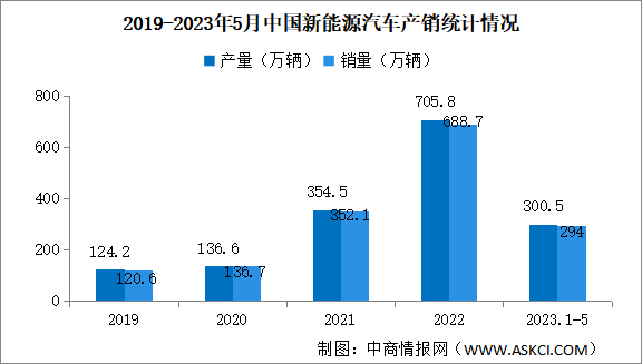 2023年5月中国新能源汽车产销情况：销量同比增长60.2%（图）