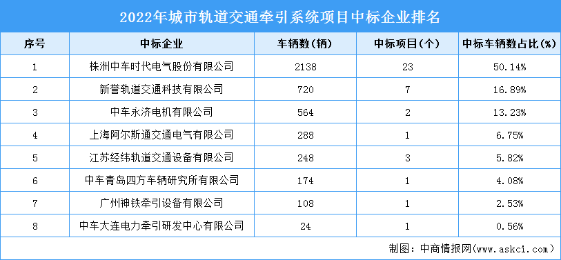 2022年中国城轨交通牵引系统项目中标城市及中标企业统计情况（图）