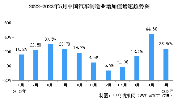 2023年5月中国汽车制造业工业增加值同比增长23.8%（图）