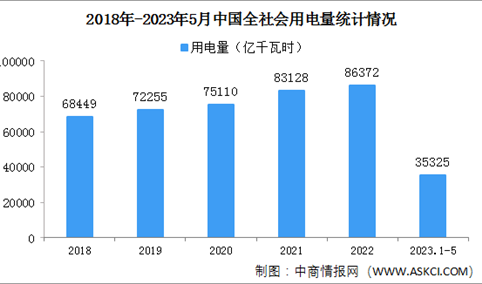 2023年1-5月中国全社会用电量35325亿千瓦时 同比增长5.2%（图）