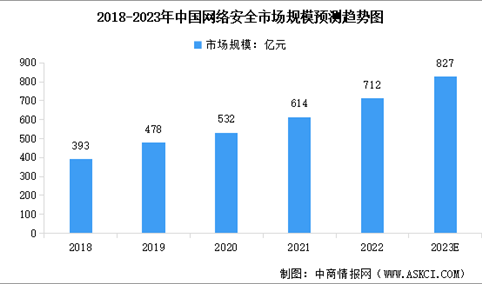 2023年中国网络安全市场规模预测及行业竞争格局分析（图）