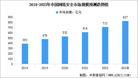 2023年中国网络安全市场规模预测及行业竞争格局分析（图）