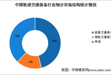 2023年中国轨道交通装备行业市场规模及细分市场结构预测分析（图）