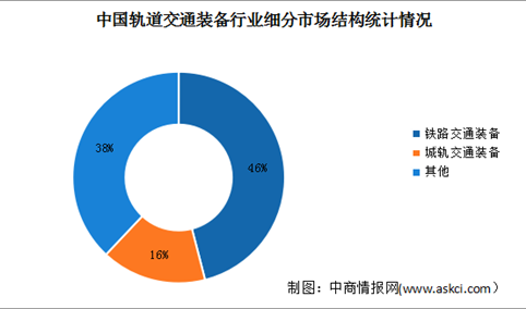 2023年中国轨道交通装备行业市场规模及细分市场结构预测分析（图）