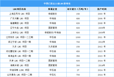 2022年中国已投运LNG 接收站情况（图）