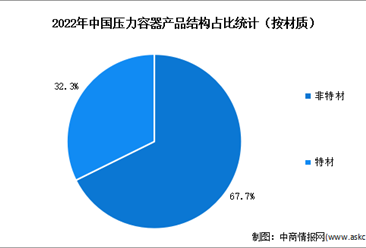 2023年中国压力容器行业市场规模及产品结构预测分析（图）
