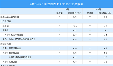 2023年5月中国规上工业增加值增长3.5% 制造业增长4.1%（图）