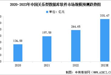 2023年中国关系型数据库软件市场规模预测及行业竞争格局分析（图）