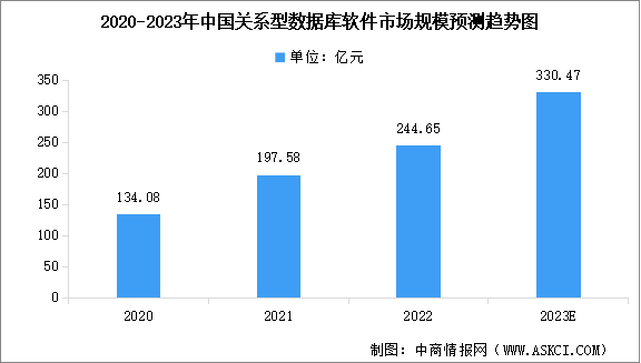 2023年中国关系型数据库软件市场规模预测及行业竞争格局分析（图）