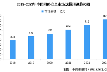 2023年中国网络安全市场规模及行业发展趋势预测分析（图）