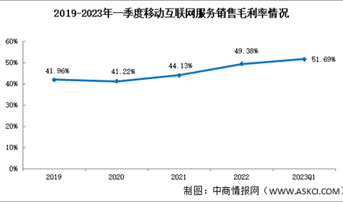 移动互联网服务盈利表现向好，2023年一季度销售毛利率51.69%（图）