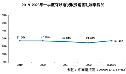 有限电视服务盈利能力分析：2023年一季度销售毛利率27.16%（图）