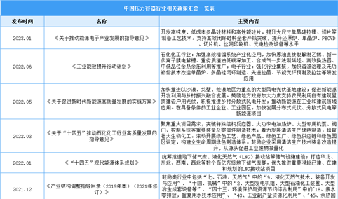 2023年中国压力容器行业最新政策汇总一览（表）