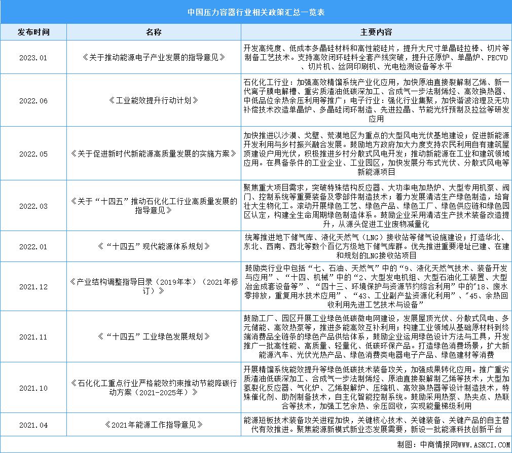 2023年中国压力容器行业最新政策汇总一览（表）