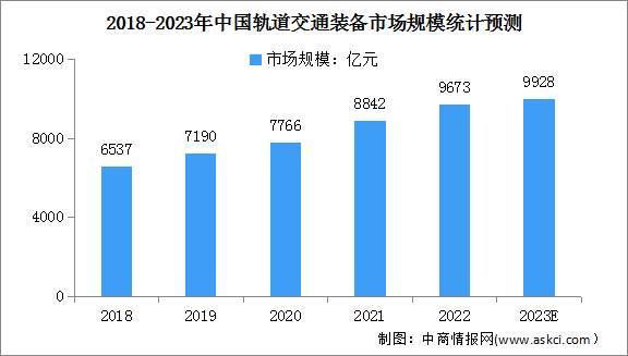 2023年中国轨道交通装备市场现状及发展前景预测分析（图）