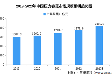 2023年中国压力容器行业市场规模预测分析（图）