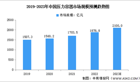 2023年中国压力容器行业市场规模预测分析（图）