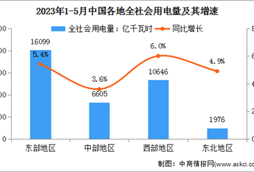 2023年1-5月中国电力消费情况：工业用电量同比增长5.1%（图）