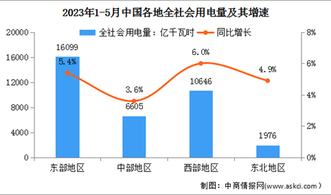 2023年1-5月中国电力消费情况：工业用电量同比增长5.1%（图）