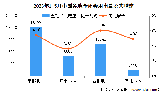 2023年1-5月中国电力消费情况：工业用电量同比增长5.1%（图）