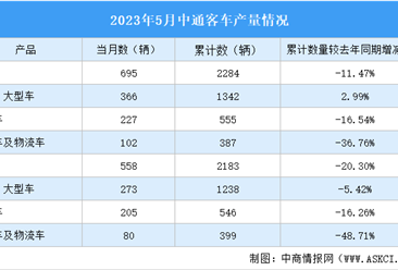 2023年5月中通客车产销量情况：销量同比增长15.77%（图）