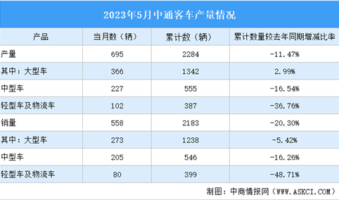 2023年5月中通客车产销量情况：销量同比增长15.77%（图）