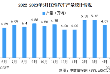 2023年5月江淮汽车产销量情况：销量同比增长37%（图）