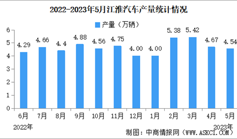 2023年5月江淮汽车产销量情况：销量同比增长37%（图）