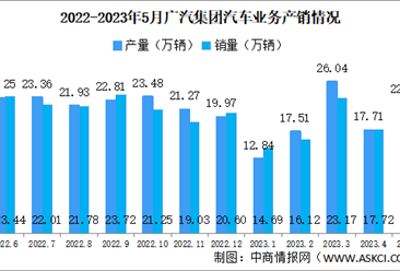 2023年5月广汽集团产销量情况：新能源汽车销量同比增长124.79%（图）