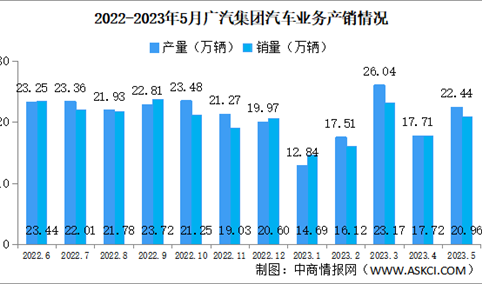 2023年5月广汽集团产销量情况：新能源汽车销量同比增长124.79%（图）