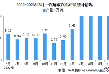 2023年5月一汽解放汽车产销情况：销量同比增长123.64%（图）