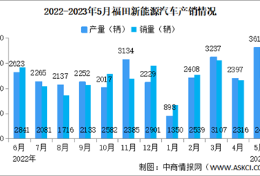 2023年5月福田汽车产销量情况：新能源汽车销量同比增长107.77%（图）