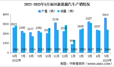 2023年5月福田汽车产销量情况：新能源汽车销量同比增长107.77%（图）