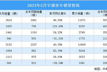 2023年5月宇通客车产销量情况：销量同比增长40.05%（图）