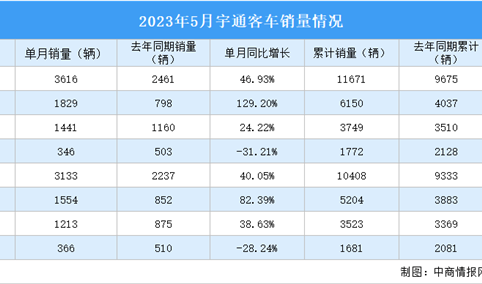 2023年5月宇通客车产销量情况：销量同比增长40.05%（图）