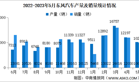 2023年5月长城汽车产销量情况：销量同比增长26.18%（图）